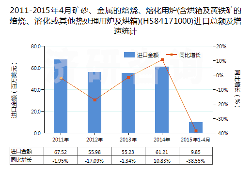 2011-2015年4月礦砂、金屬的焙燒、熔化用爐(含烘箱及黃鐵礦的焙燒、溶化或其他熱處理用爐及烘箱)(HS84171000)進(jìn)口總額及增速統(tǒng)計(jì)